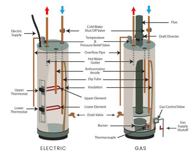 Water Heater Repairs & Installations | Tank & Tankless